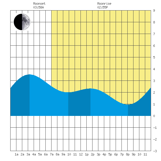 Chichagof Harbor tide chart for Thursday, June 17, 2021
