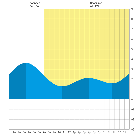 Chichagof Harbor tide chart for Friday, June 18, 2021