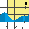 Chichagof Harbor tide chart for Saturday, June 19, 2021