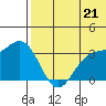 Chichagof Harbor tide chart for Monday, June 21, 2021