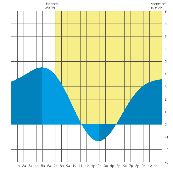 Chichagof Harbor tide chart for Tuesday, June 22, 2021