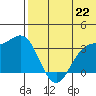 Chichagof Harbor tide chart for Tuesday, June 22, 2021