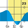Chichagof Harbor tide chart for Wednesday, June 23, 2021