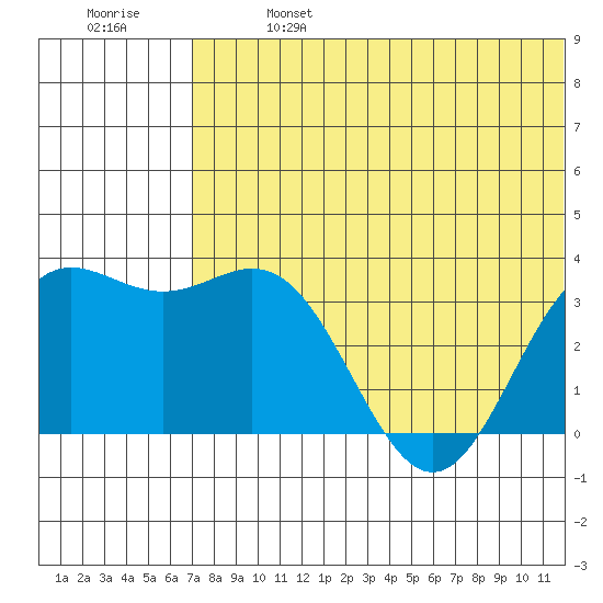 Chichagof Harbor tide chart for Sunday, June 27, 2021