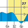 Chichagof Harbor tide chart for Sunday, June 27, 2021