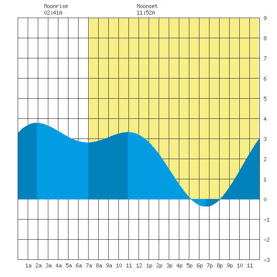 Chichagof Harbor tide chart for Monday, June 28, 2021