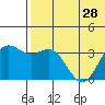 Chichagof Harbor tide chart for Monday, June 28, 2021