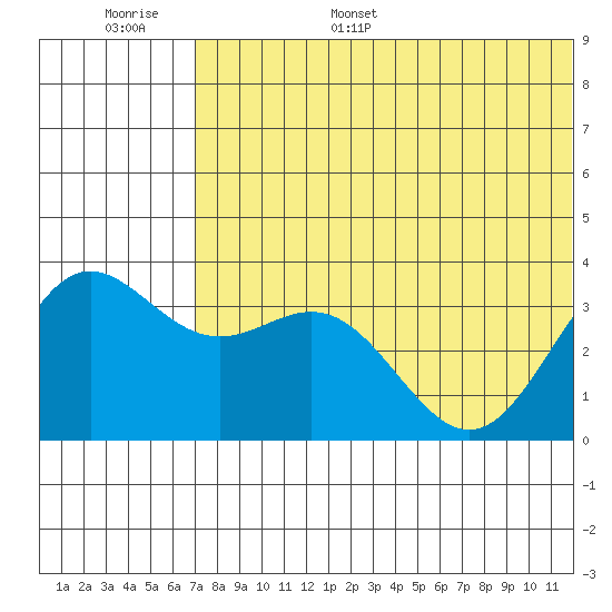 Chichagof Harbor tide chart for Tuesday, June 29, 2021