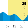 Chichagof Harbor tide chart for Tuesday, June 29, 2021