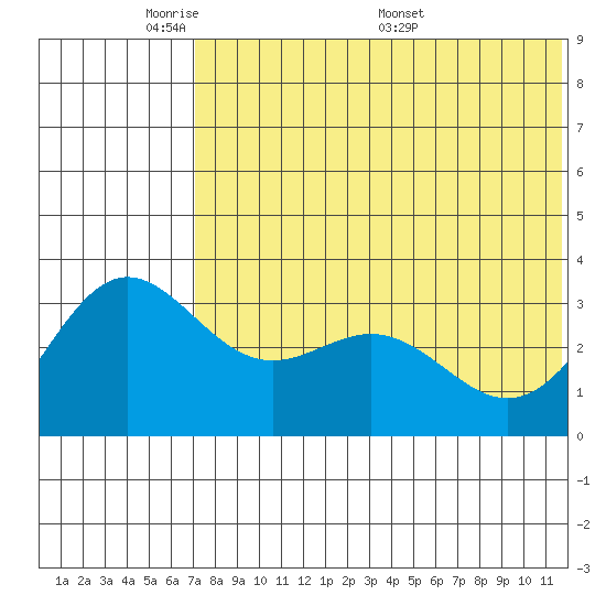 Chichagof Harbor tide chart for Wednesday, June 2, 2021