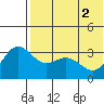 Chichagof Harbor tide chart for Wednesday, June 2, 2021