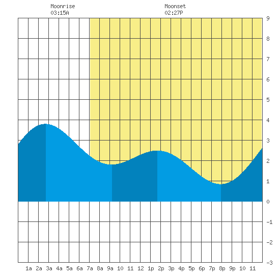 Chichagof Harbor tide chart for Wednesday, June 30, 2021