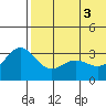 Chichagof Harbor tide chart for Thursday, June 3, 2021