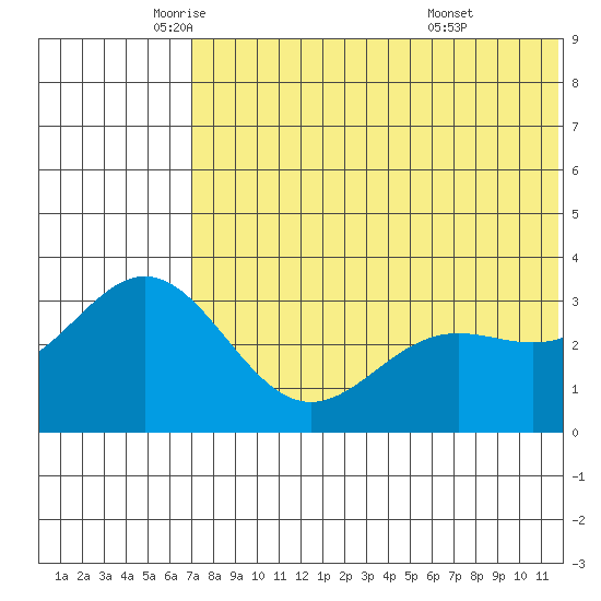 Chichagof Harbor tide chart for Friday, June 4, 2021