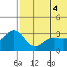 Chichagof Harbor tide chart for Friday, June 4, 2021
