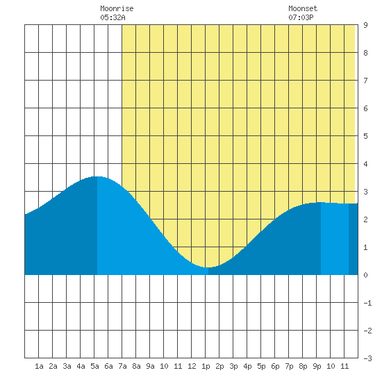 Chichagof Harbor tide chart for Saturday, June 5, 2021