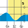 Chichagof Harbor tide chart for Saturday, June 5, 2021