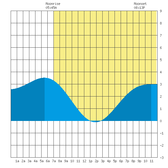 Chichagof Harbor tide chart for Sunday, June 6, 2021