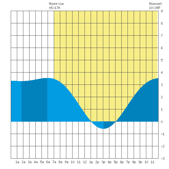 Chichagof Harbor tide chart for Tuesday, June 8, 2021