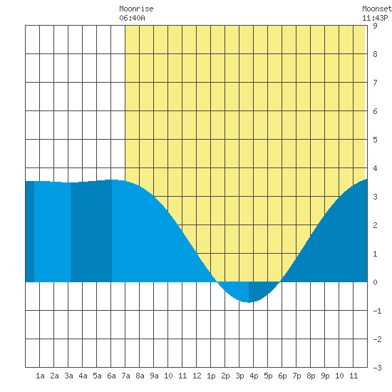 Chichagof Harbor tide chart for Wednesday, June 9, 2021