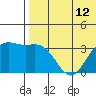 Chichagof Harbor tide chart for Monday, July 12, 2021