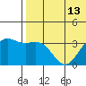 Chichagof Harbor tide chart for Tuesday, July 13, 2021