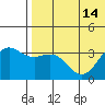 Chichagof Harbor tide chart for Wednesday, July 14, 2021