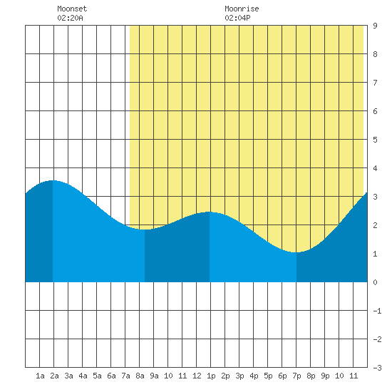 Chichagof Harbor tide chart for Thursday, July 15, 2021