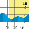 Chichagof Harbor tide chart for Friday, July 16, 2021