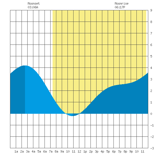 Chichagof Harbor tide chart for Sunday, July 18, 2021