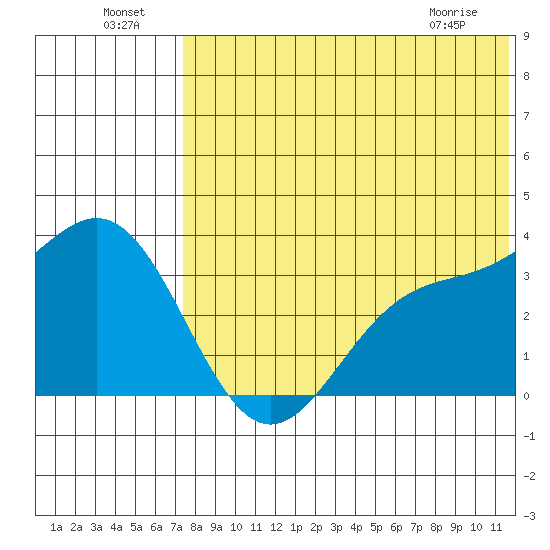 Chichagof Harbor tide chart for Monday, July 19, 2021