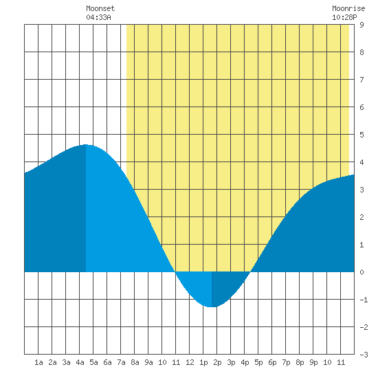 Chichagof Harbor tide chart for Wednesday, July 21, 2021