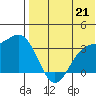 Chichagof Harbor tide chart for Wednesday, July 21, 2021