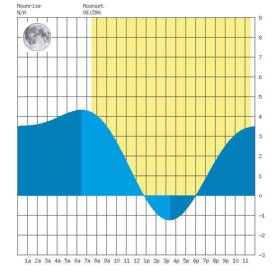 Chichagof Harbor tide chart for Friday, July 23, 2021
