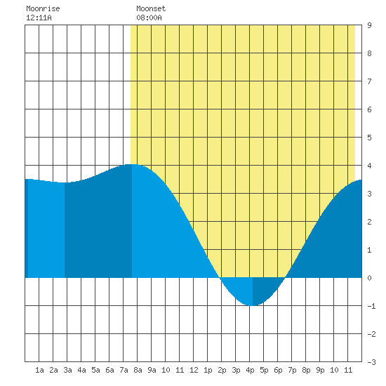 Chichagof Harbor tide chart for Saturday, July 24, 2021