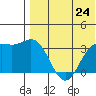 Chichagof Harbor tide chart for Saturday, July 24, 2021