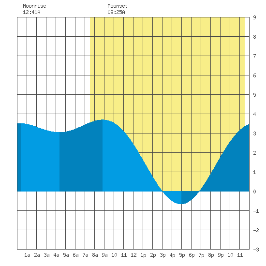 Chichagof Harbor tide chart for Sunday, July 25, 2021