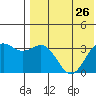 Chichagof Harbor tide chart for Monday, July 26, 2021