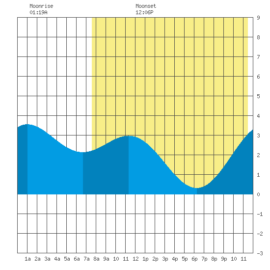 Chichagof Harbor tide chart for Tuesday, July 27, 2021