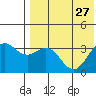 Chichagof Harbor tide chart for Tuesday, July 27, 2021