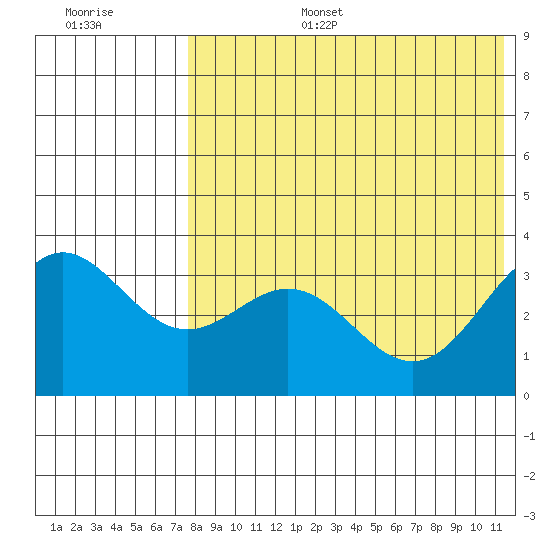 Chichagof Harbor tide chart for Wednesday, July 28, 2021