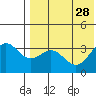 Chichagof Harbor tide chart for Wednesday, July 28, 2021