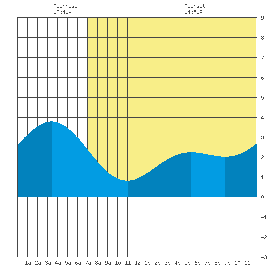 Chichagof Harbor tide chart for Friday, July 2, 2021