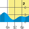 Chichagof Harbor tide chart for Friday, July 2, 2021