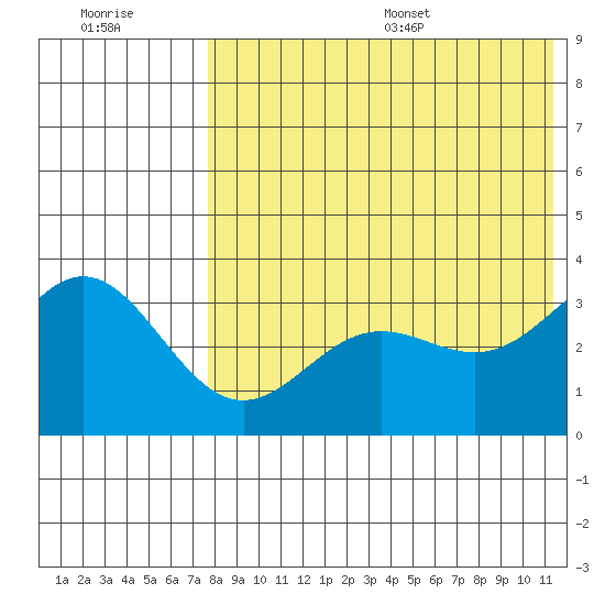 Chichagof Harbor tide chart for Friday, July 30, 2021