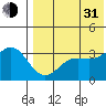 Chichagof Harbor tide chart for Saturday, July 31, 2021