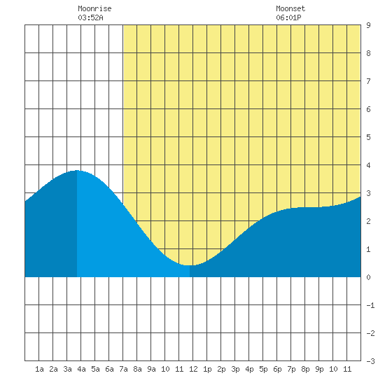 Chichagof Harbor tide chart for Saturday, July 3, 2021