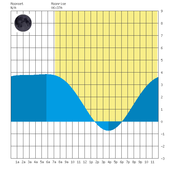 Chichagof Harbor tide chart for Friday, July 9, 2021