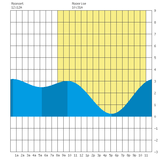 Chichagof Harbor tide chart for Tuesday, August 10, 2021