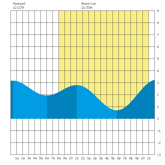 Chichagof Harbor tide chart for Wednesday, August 11, 2021
